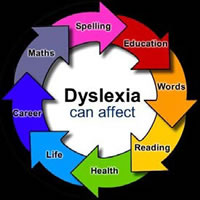 Dyslexia Logo-Dyslexia can affect, education, words, reading, health, life, career, math, or spelling.
